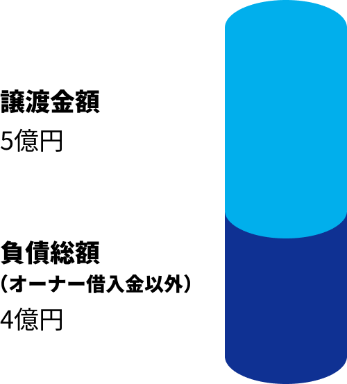 譲渡金額5億円　負債総額（オーナー借入金以外）4億円