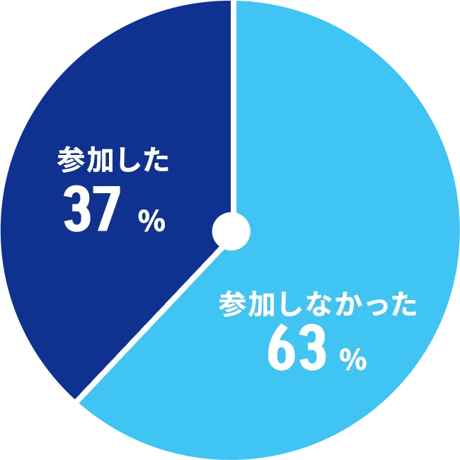 参加した 37% 参加しなかった 63%