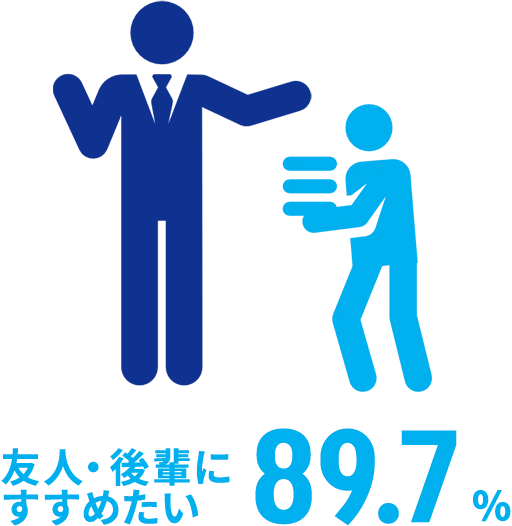 友人・後輩にすすめたい 89.7%