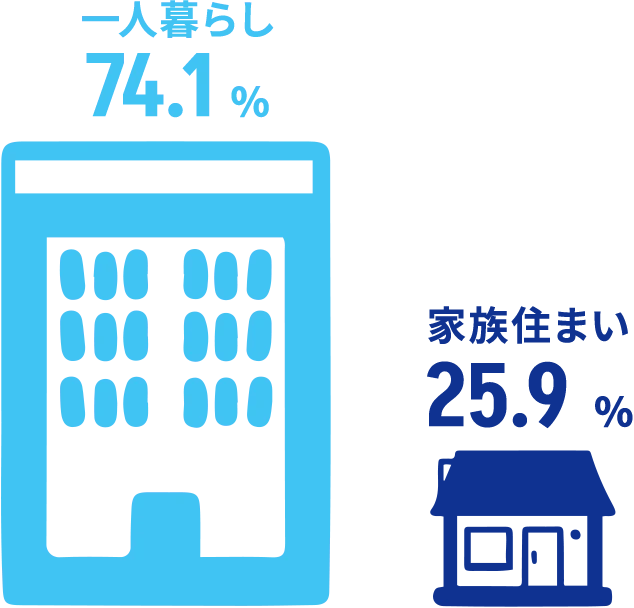 家族住まい25.9% 一人暮らし74.1%