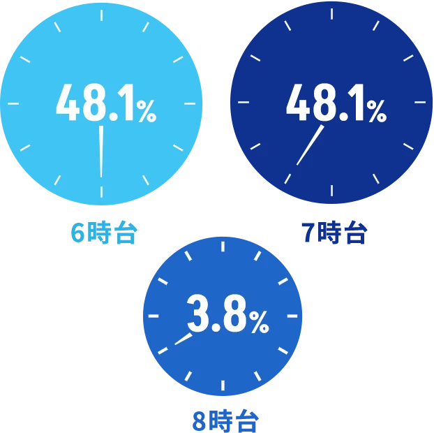 6時台48.1% 7時台48.1% 8時台3.8%