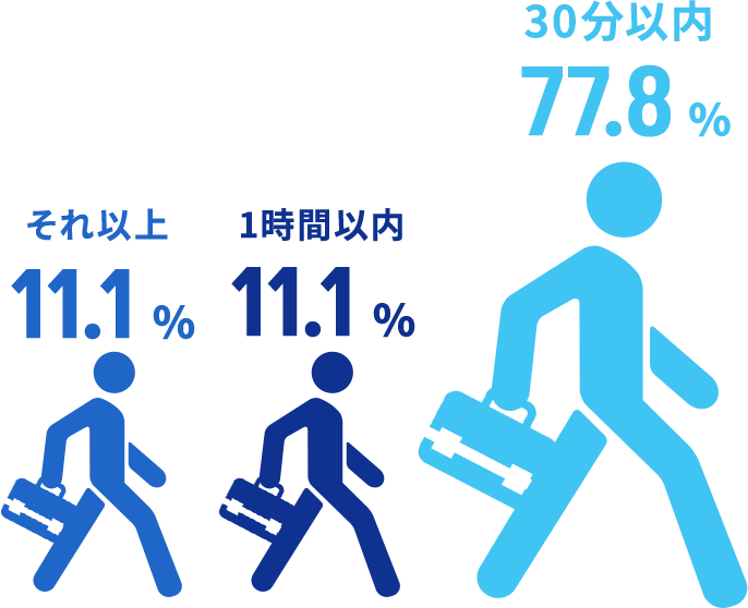 30分以内77.8% 1時間以内11.1% それ以上11.1%