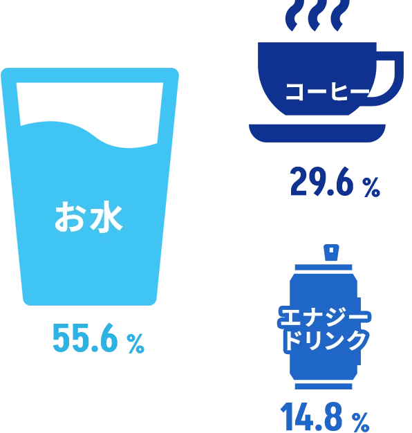 お茶55.6% コーヒー29.6% エナジードリンク14.8%
