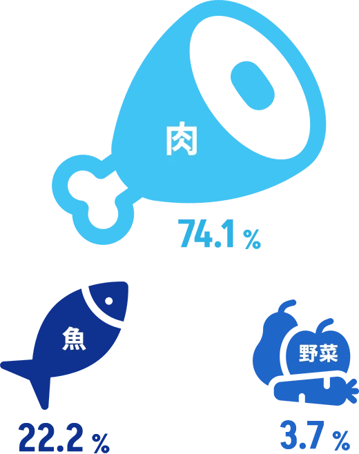 肉74.1% 魚22.2% 野菜3.7%