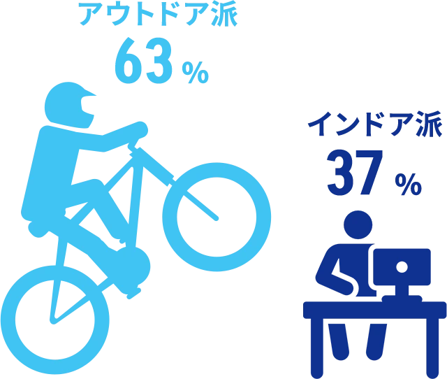 インドア派 37% アウトドア派 63%