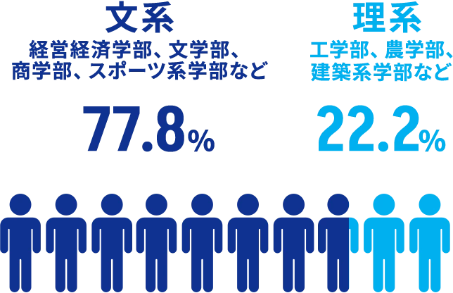 理系 工学部、農学部、 建築系学部など 22.2% 文系 経営経済学部、文学部、 商学部、スポーツ系学部など77.8%