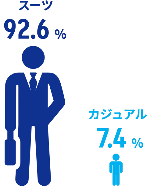 カジュアル7.4% スーツ92.6%