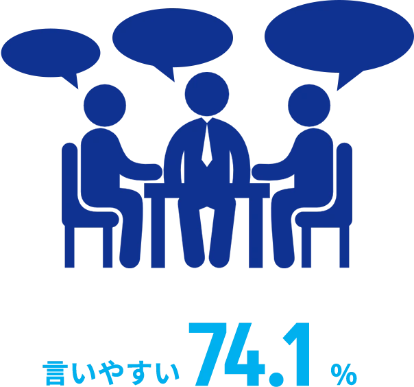 言いやすい 74.1%