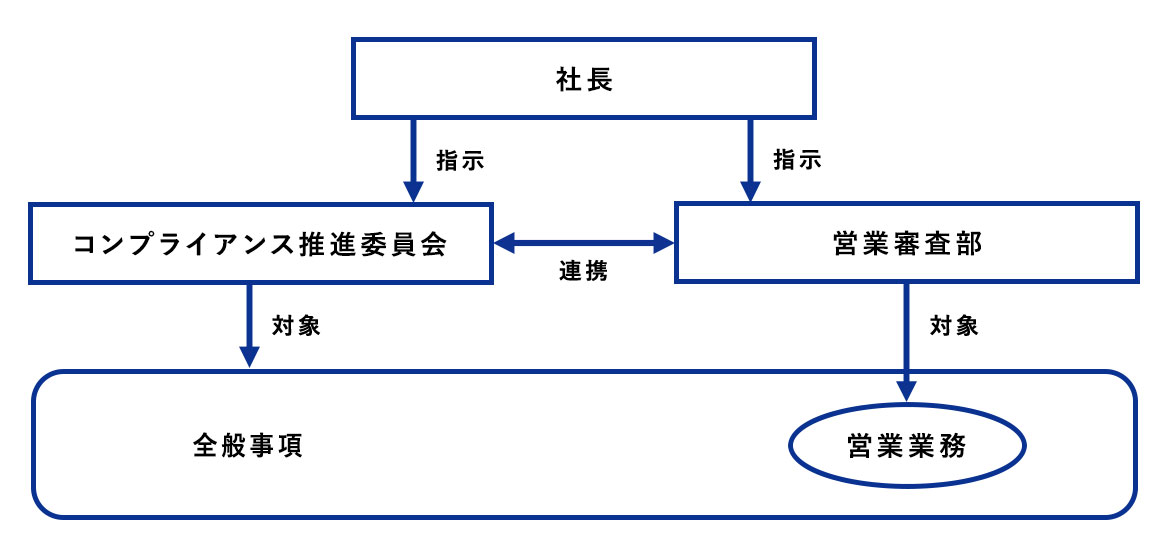 コンプライアンス・リスクマネジメント推進体制図