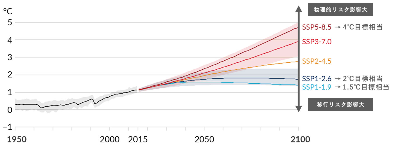 1850~1900年を基準とした世界平均気温の変化の図