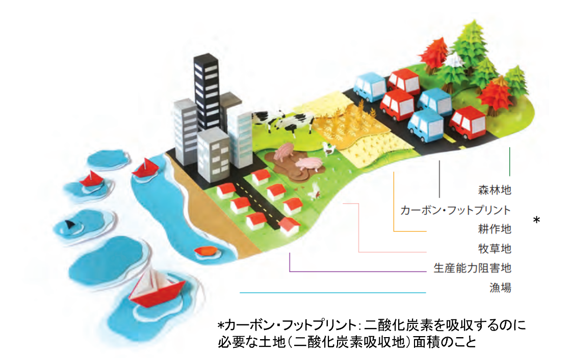 エコロジカル・フットプリントイメージ
