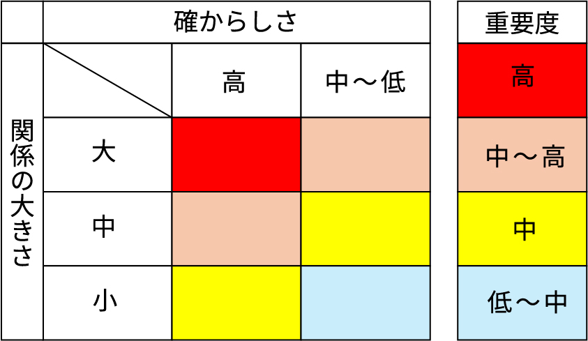 重要度評価の方法の説明図