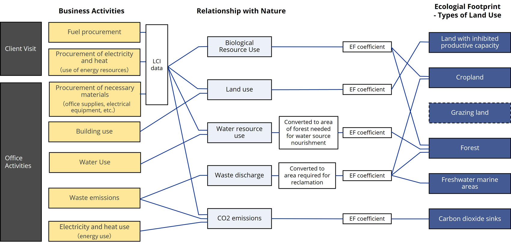 Ecological Footprint Calculation Process