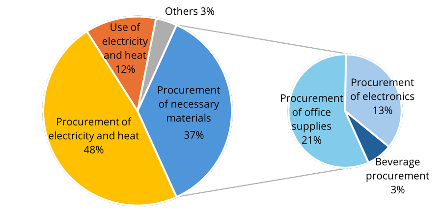 Percentage of Ecological Footprint by Business Activity