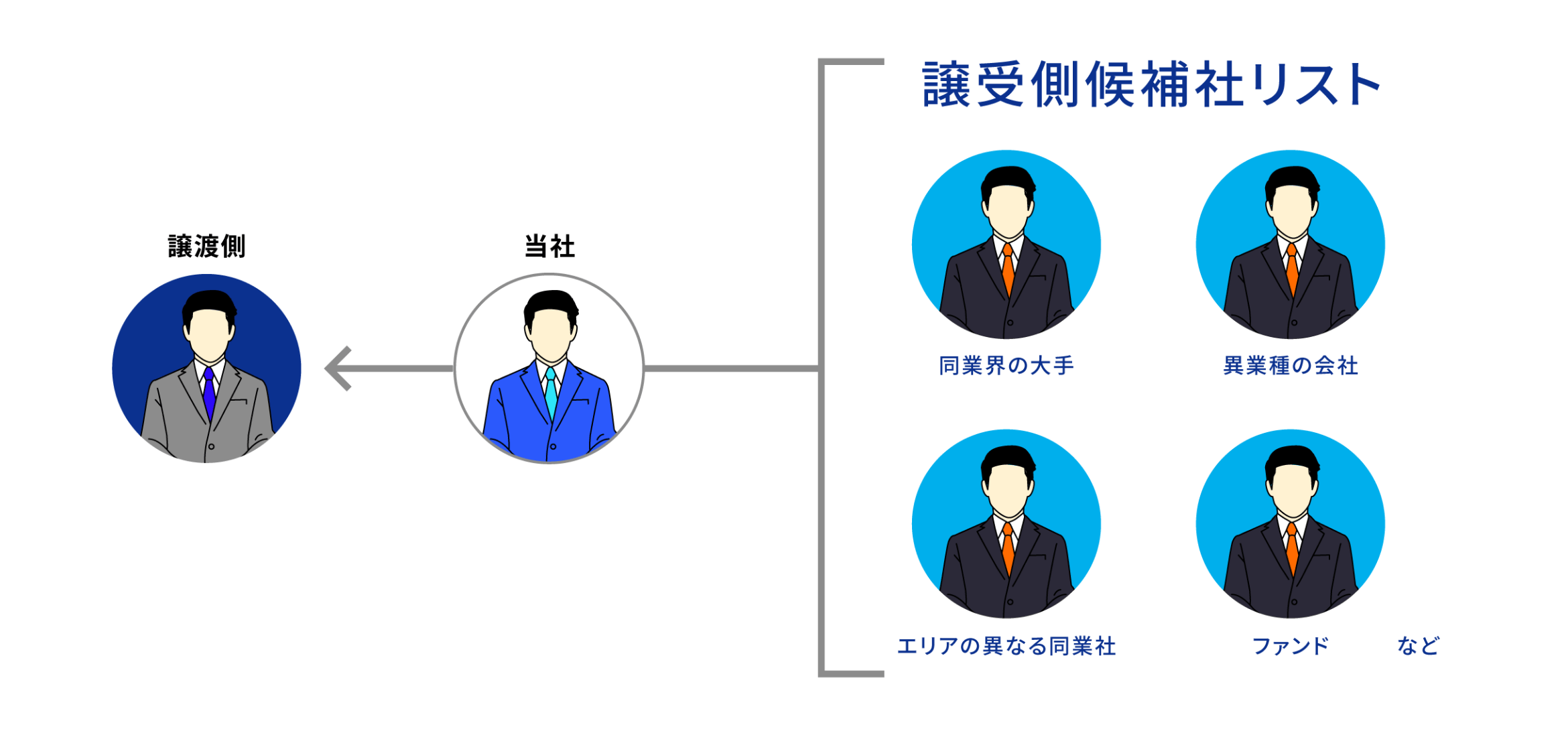 譲受側候補社リスト