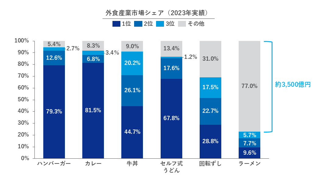 外食産業市場シェア(2023年実績)