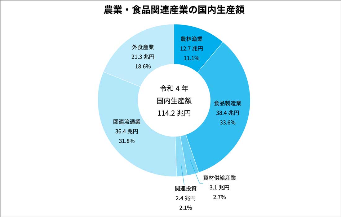 食品業界の市場規模の棒グラフ
