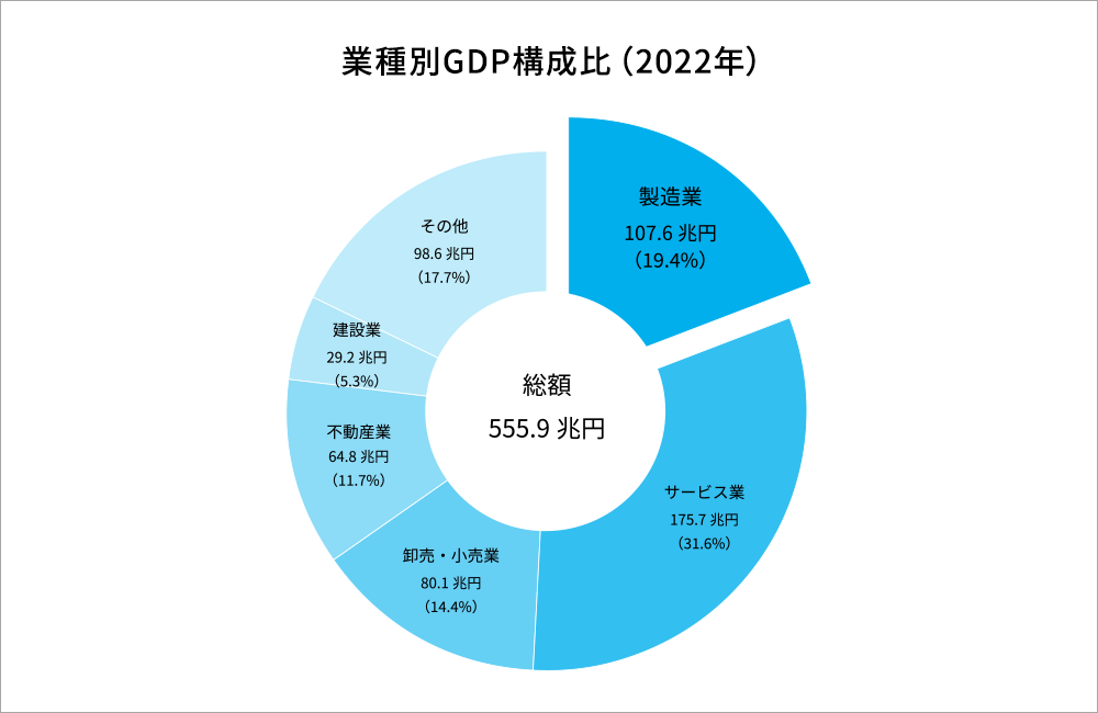 業種別GDP構成比(2022年)