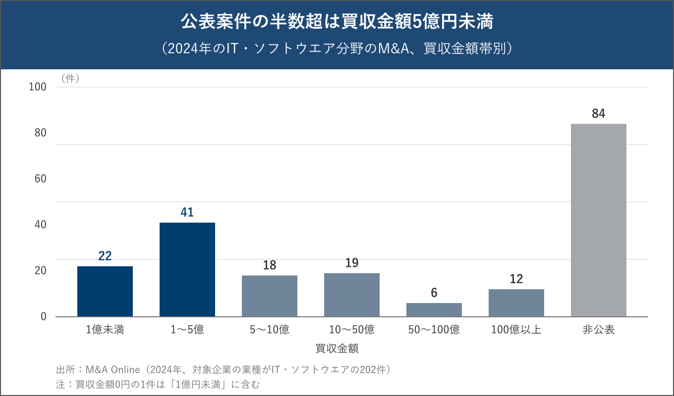 2024年のIT・ソフトウエア分野のM&A 202件の買収金額帯別グラフ。1億円未満22件、1億円以上5億円未満41件、5億円以上10億円未満18件、10億円以上50億円未満19件、50億円以上100億円未満6件、100億円以上12件、非公表84件。