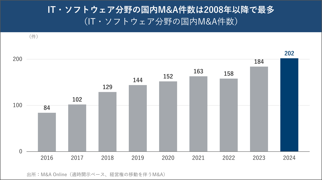 IT・ソフトウェア分野の国内M&A件数の棒グラフ。2016年84件、2017年102件、2018年129件、2019年144件、2020年152件、2021年163件、2022年158件、2023年184件、2024年202件。M&A Onlineで確認できる2008年以降では2024年が最多。