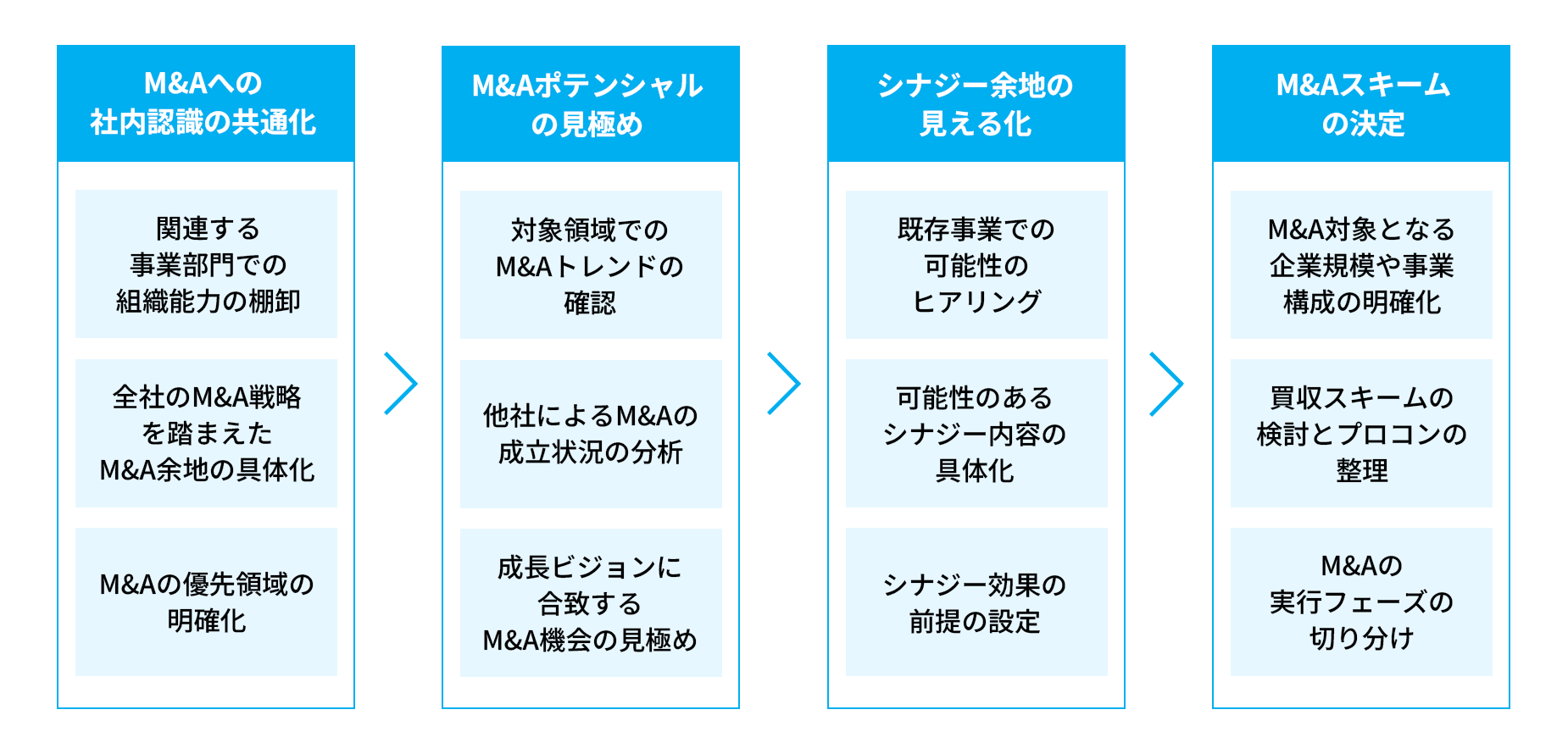 M&Aシナリオ策定の説明図