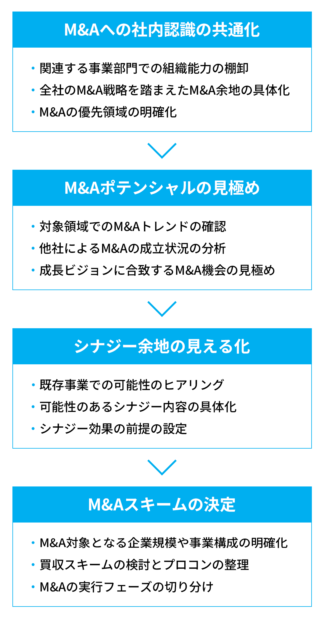 M&Aシナリオ策定の説明図